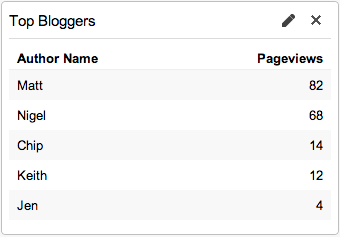Google Analytics Bloggers