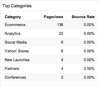 Google Analytics Categories