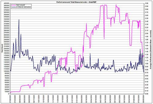 GrabPERF Statistics (by day)