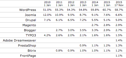 Market_share_yearly_trends_for_content_management_systems__November_2015