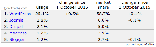 W3Techs_-_extensive_and_reliable_web_technology_surveys